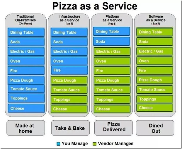 cloudAnalogy-Pizza as a service