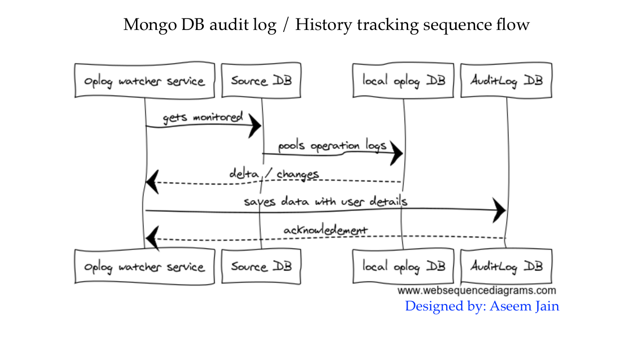 audit log sequence diagram